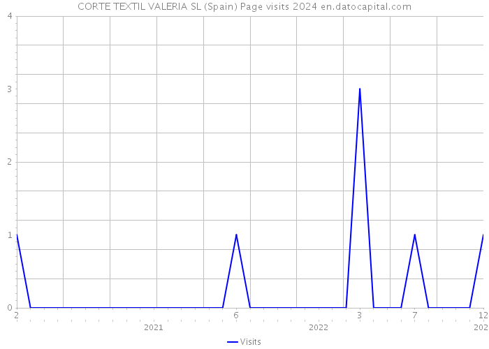 CORTE TEXTIL VALERIA SL (Spain) Page visits 2024 