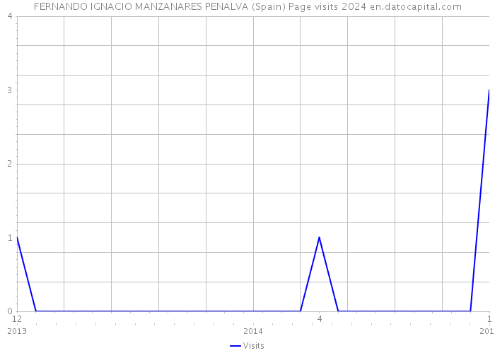 FERNANDO IGNACIO MANZANARES PENALVA (Spain) Page visits 2024 