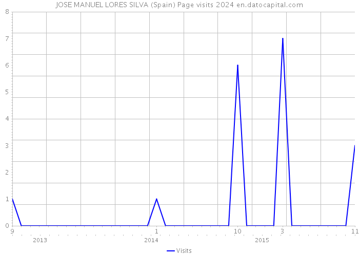 JOSE MANUEL LORES SILVA (Spain) Page visits 2024 