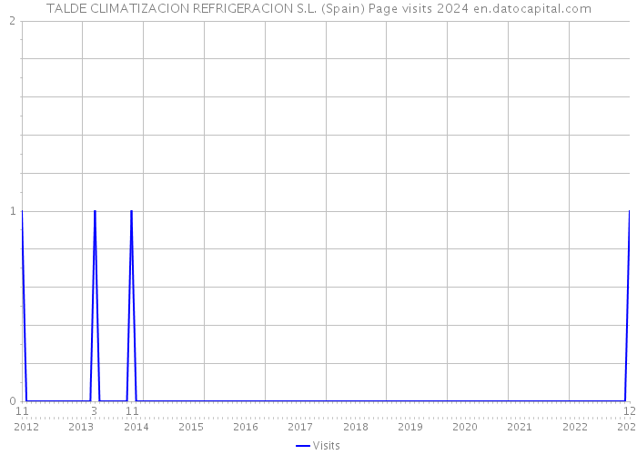 TALDE CLIMATIZACION REFRIGERACION S.L. (Spain) Page visits 2024 