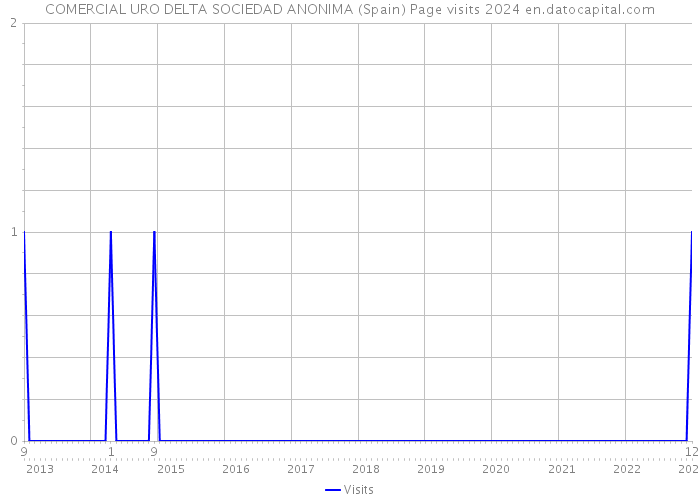 COMERCIAL URO DELTA SOCIEDAD ANONIMA (Spain) Page visits 2024 