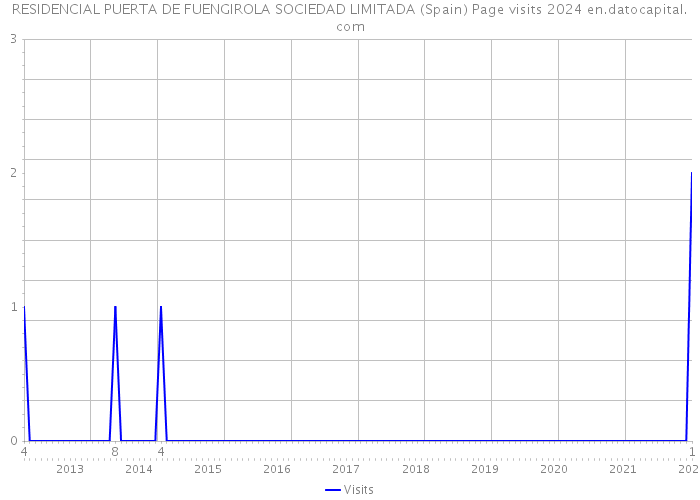 RESIDENCIAL PUERTA DE FUENGIROLA SOCIEDAD LIMITADA (Spain) Page visits 2024 