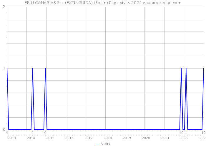 FRIU CANARIAS S.L. (EXTINGUIDA) (Spain) Page visits 2024 