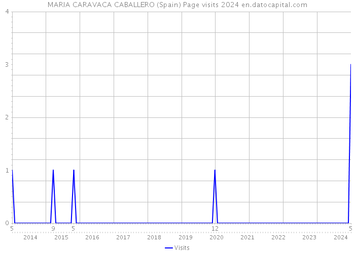 MARIA CARAVACA CABALLERO (Spain) Page visits 2024 