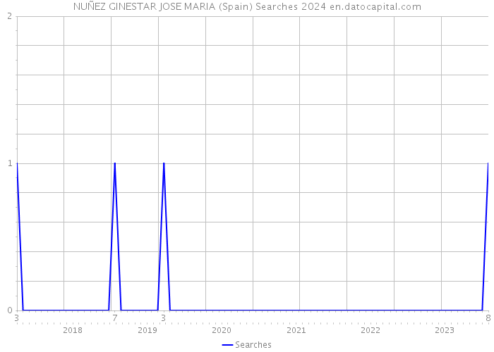 NUÑEZ GINESTAR JOSE MARIA (Spain) Searches 2024 