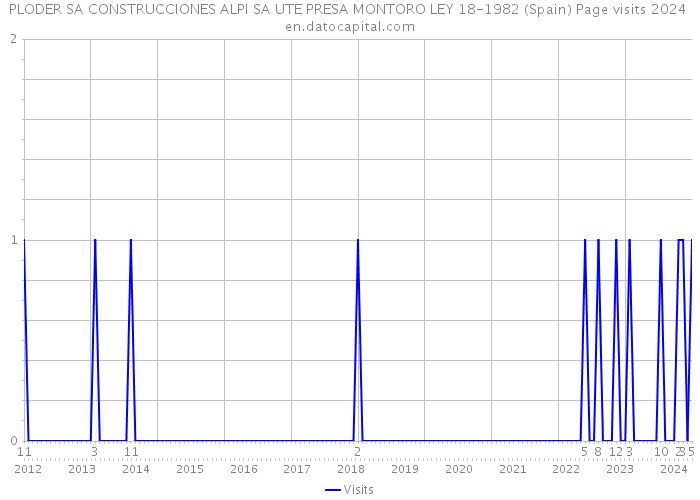 PLODER SA CONSTRUCCIONES ALPI SA UTE PRESA MONTORO LEY 18-1982 (Spain) Page visits 2024 