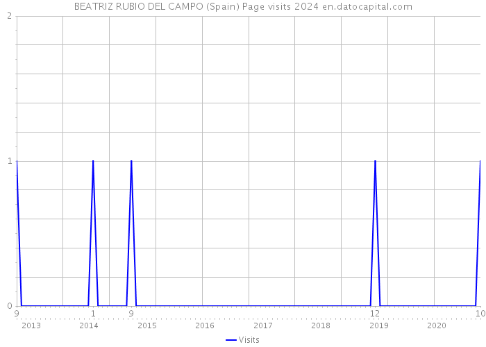 BEATRIZ RUBIO DEL CAMPO (Spain) Page visits 2024 