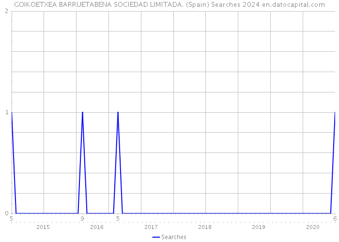 GOIKOETXEA BARRUETABENA SOCIEDAD LIMITADA. (Spain) Searches 2024 