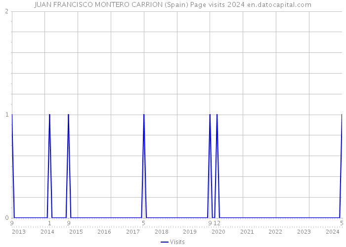 JUAN FRANCISCO MONTERO CARRION (Spain) Page visits 2024 