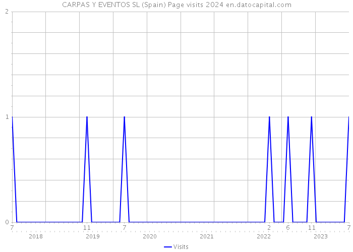 CARPAS Y EVENTOS SL (Spain) Page visits 2024 