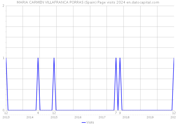 MARIA CARMEN VILLAFRANCA PORRAS (Spain) Page visits 2024 