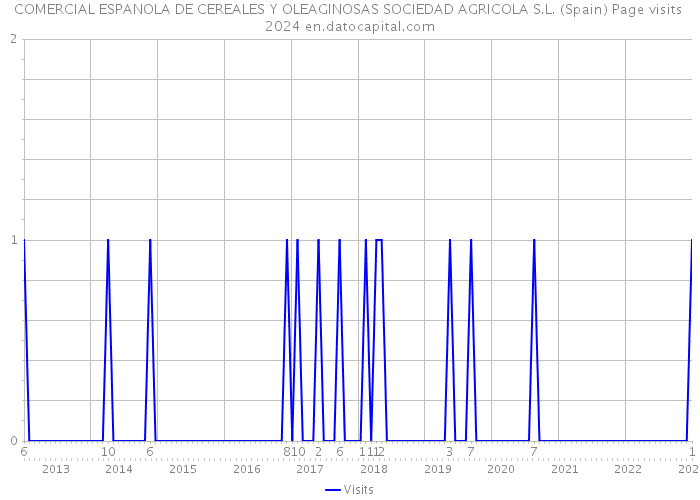 COMERCIAL ESPANOLA DE CEREALES Y OLEAGINOSAS SOCIEDAD AGRICOLA S.L. (Spain) Page visits 2024 