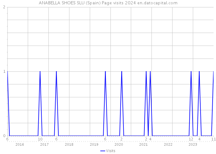 ANABELLA SHOES SLU (Spain) Page visits 2024 