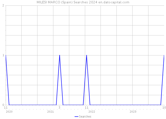 MILESI MARCO (Spain) Searches 2024 