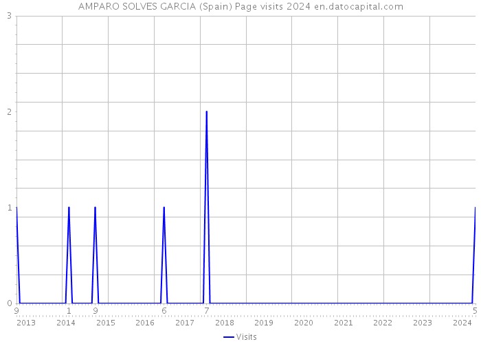 AMPARO SOLVES GARCIA (Spain) Page visits 2024 