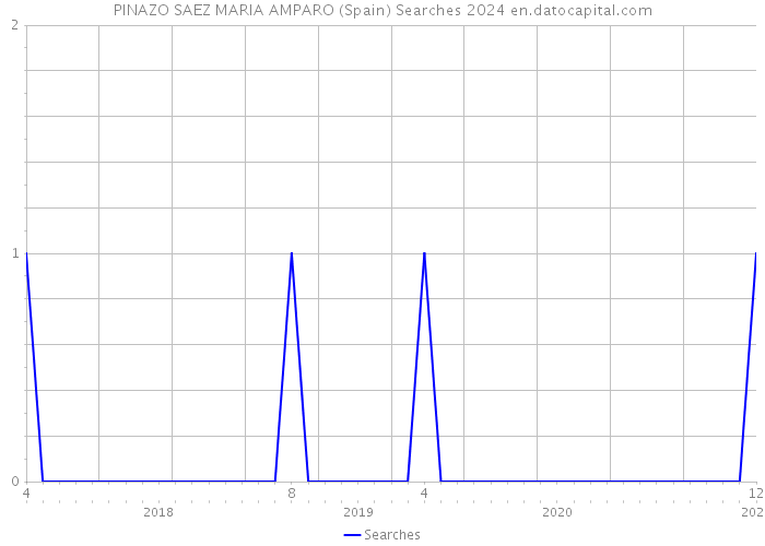 PINAZO SAEZ MARIA AMPARO (Spain) Searches 2024 
