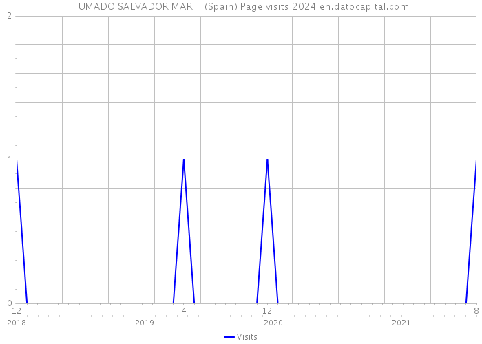 FUMADO SALVADOR MARTI (Spain) Page visits 2024 