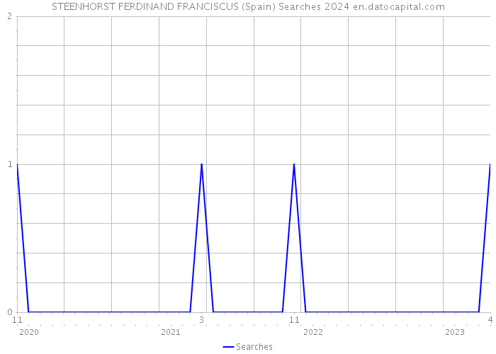 STEENHORST FERDINAND FRANCISCUS (Spain) Searches 2024 