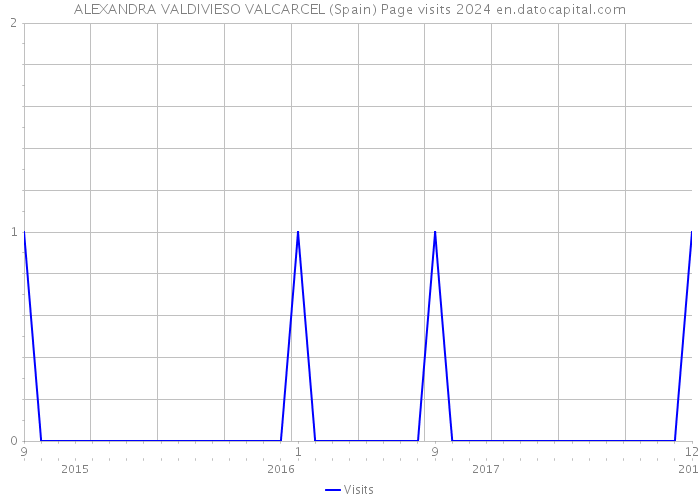 ALEXANDRA VALDIVIESO VALCARCEL (Spain) Page visits 2024 