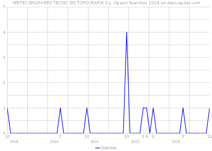 VERTEX ENGINYERS TECNIC EN TOPOGRAFIA S.L. (Spain) Searches 2024 
