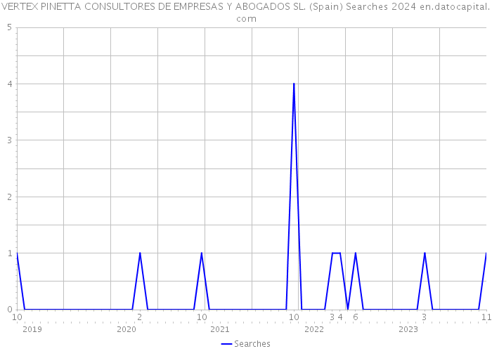 VERTEX PINETTA CONSULTORES DE EMPRESAS Y ABOGADOS SL. (Spain) Searches 2024 