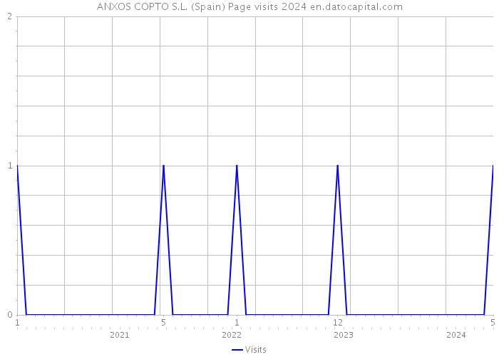 ANXOS COPTO S.L. (Spain) Page visits 2024 