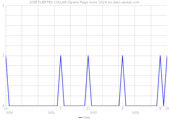 JOSE FUERTES COLLAR (Spain) Page visits 2024 