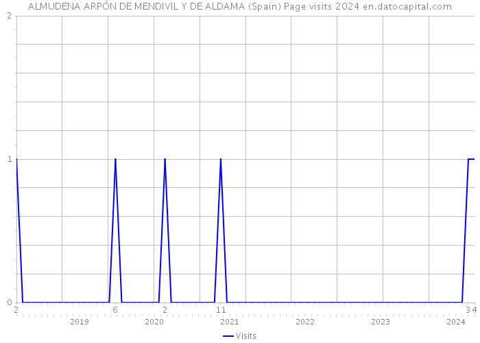 ALMUDENA ARPÓN DE MENDIVIL Y DE ALDAMA (Spain) Page visits 2024 