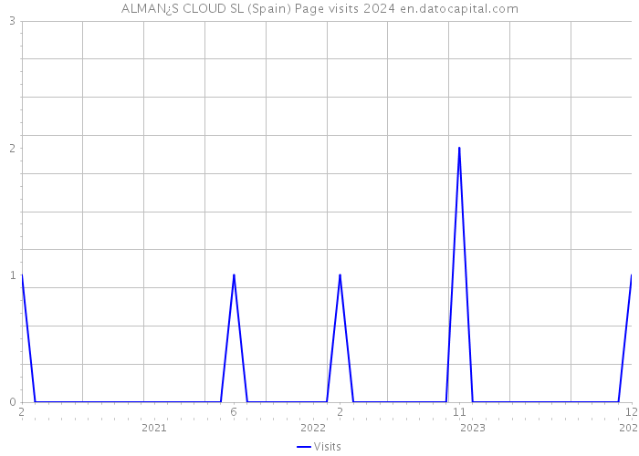 ALMAN¿S CLOUD SL (Spain) Page visits 2024 