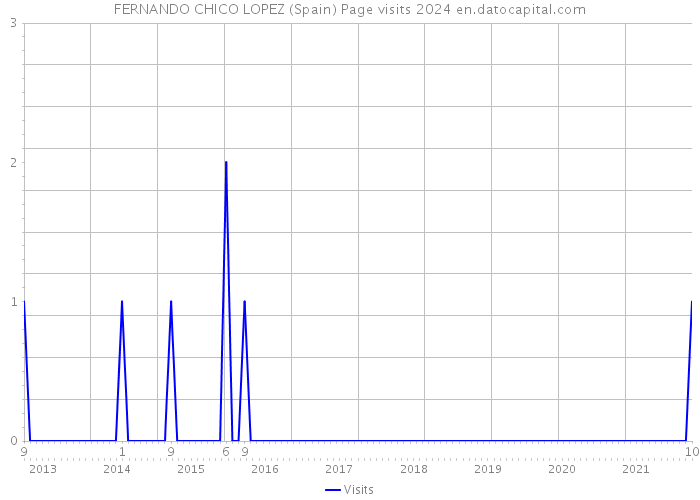 FERNANDO CHICO LOPEZ (Spain) Page visits 2024 