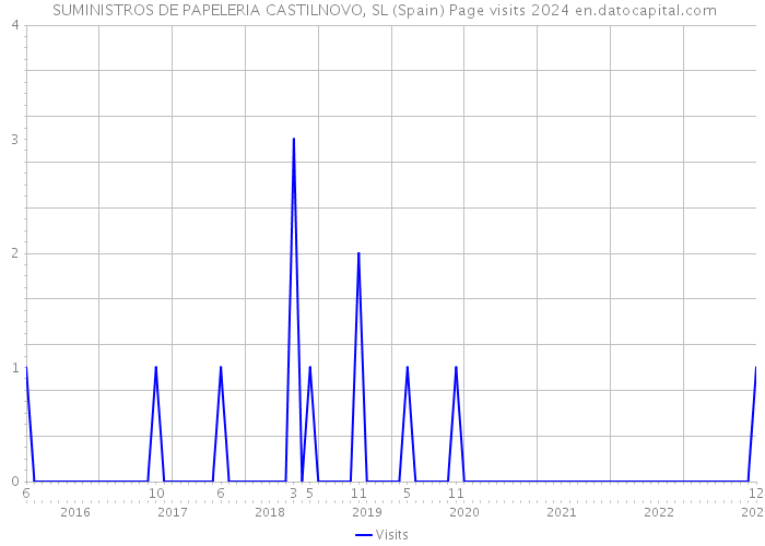  SUMINISTROS DE PAPELERIA CASTILNOVO, SL (Spain) Page visits 2024 