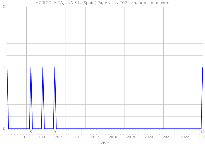 AGRICOLA TAJUNA S.L. (Spain) Page visits 2024 