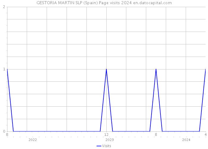 GESTORIA MARTIN SLP (Spain) Page visits 2024 