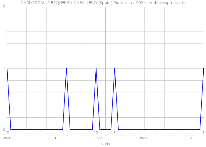 CARLOS SAINZ EZQUERRA CABALLERO (Spain) Page visits 2024 