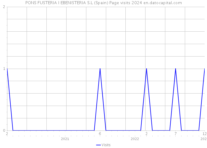 PONS FUSTERIA I EBENISTERIA S.L (Spain) Page visits 2024 
