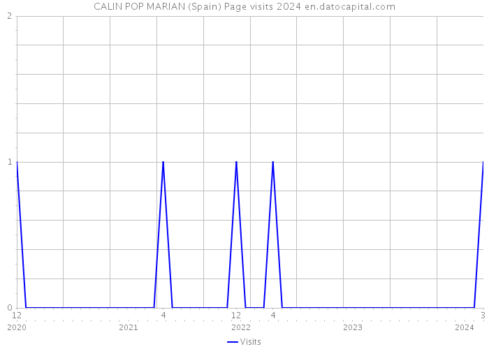 CALIN POP MARIAN (Spain) Page visits 2024 