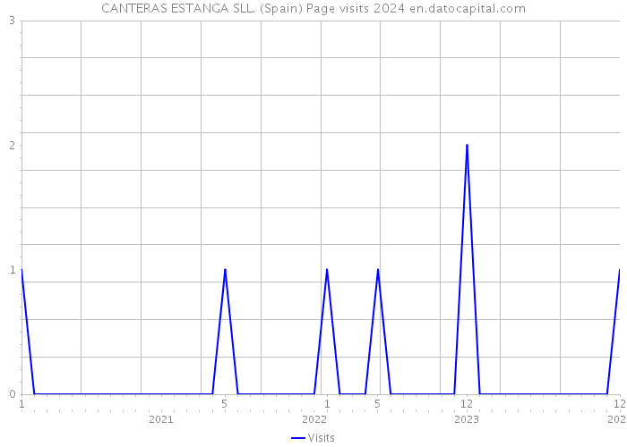 CANTERAS ESTANGA SLL. (Spain) Page visits 2024 