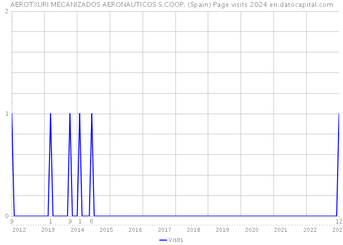 AEROTXURI MECANIZADOS AERONAUTICOS S.COOP. (Spain) Page visits 2024 
