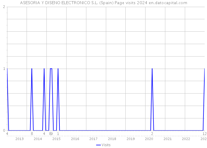 ASESORIA Y DISENO ELECTRONICO S.L. (Spain) Page visits 2024 