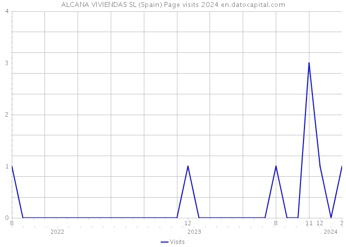 ALCANA VIVIENDAS SL (Spain) Page visits 2024 