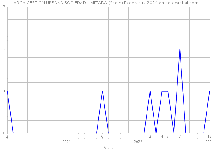 ARCA GESTION URBANA SOCIEDAD LIMITADA (Spain) Page visits 2024 