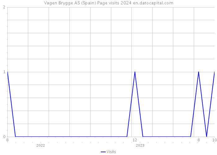 Vagen Brygge AS (Spain) Page visits 2024 