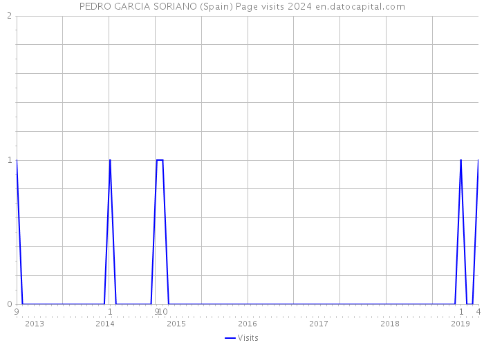 PEDRO GARCIA SORIANO (Spain) Page visits 2024 