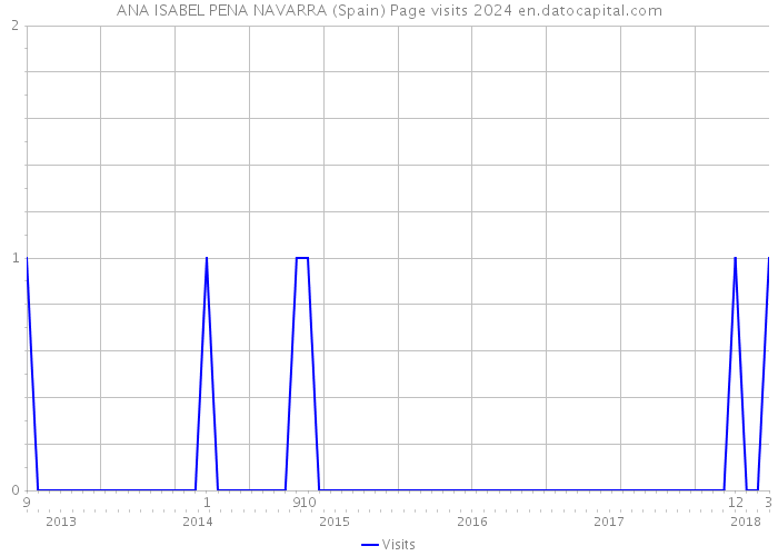 ANA ISABEL PENA NAVARRA (Spain) Page visits 2024 