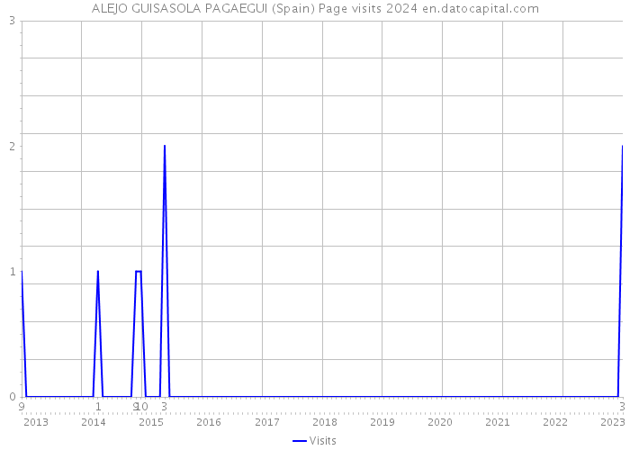 ALEJO GUISASOLA PAGAEGUI (Spain) Page visits 2024 