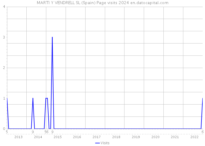 MARTI Y VENDRELL SL (Spain) Page visits 2024 