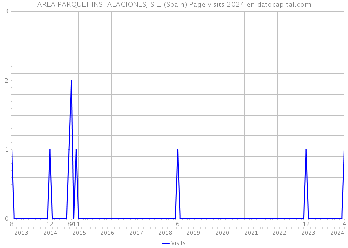 AREA PARQUET INSTALACIONES, S.L. (Spain) Page visits 2024 