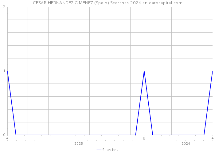 CESAR HERNANDEZ GIMENEZ (Spain) Searches 2024 