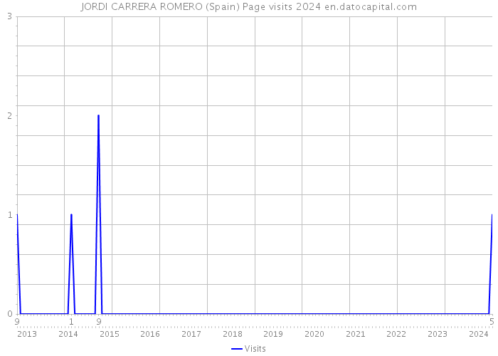 JORDI CARRERA ROMERO (Spain) Page visits 2024 