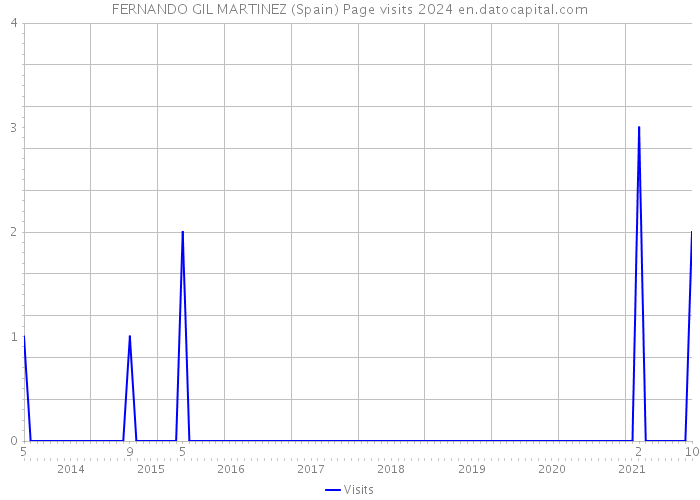 FERNANDO GIL MARTINEZ (Spain) Page visits 2024 